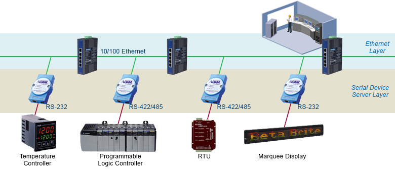 Advantech 1-Port RS-232 Serial Device Server